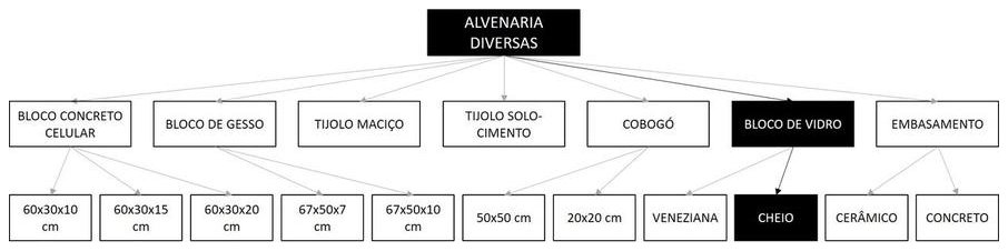 Árvore de fatores da composição SINAPI 101164 — diagrama oficial de variantes do serviço