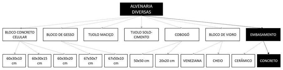 Árvore de fatores da composição SINAPI 101165 — diagrama oficial de variantes do serviço
