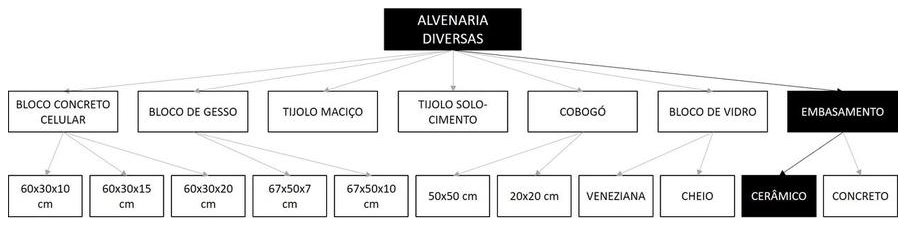 Árvore de fatores da composição SINAPI 101166 — diagrama oficial de variantes do serviço