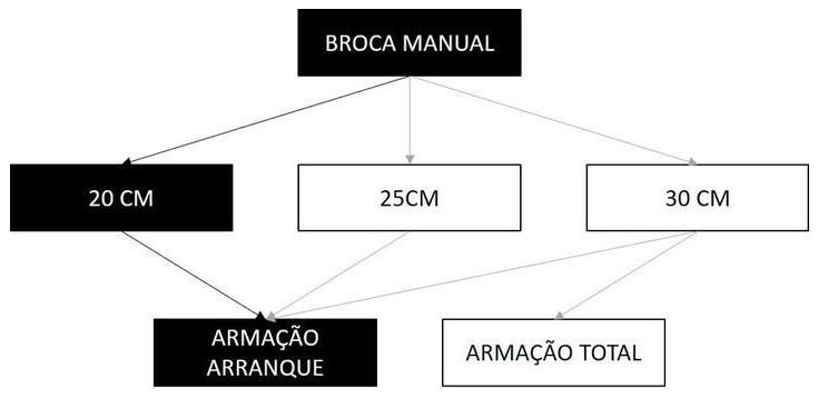Árvore de fatores da composição SINAPI 101173 — diagrama oficial de variantes do serviço