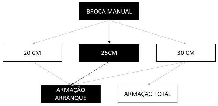Árvore de fatores da composição SINAPI 101174 — diagrama oficial de variantes do serviço