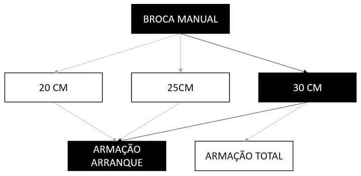 Árvore de fatores da composição SINAPI 101175 — diagrama oficial de variantes do serviço