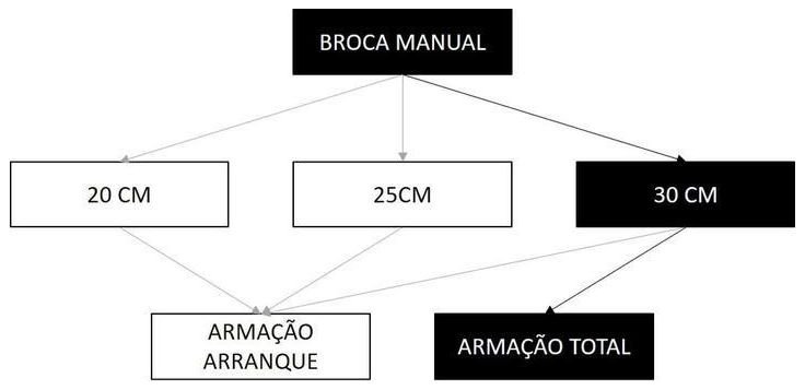 Árvore de fatores da composição SINAPI 101176 — diagrama oficial de variantes do serviço