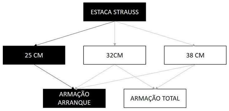 Árvore de fatores da composição SINAPI 101177 — diagrama oficial de variantes do serviço