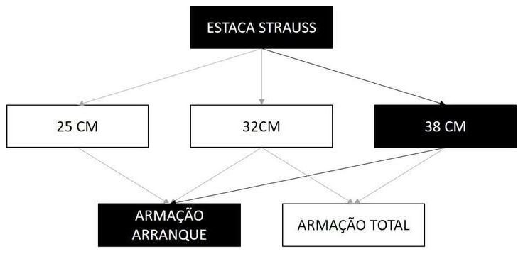 Árvore de fatores da composição SINAPI 101179 — diagrama oficial de variantes do serviço