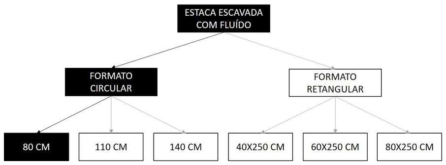 Árvore de fatores da composição SINAPI 101182 — diagrama oficial de variantes do serviço
