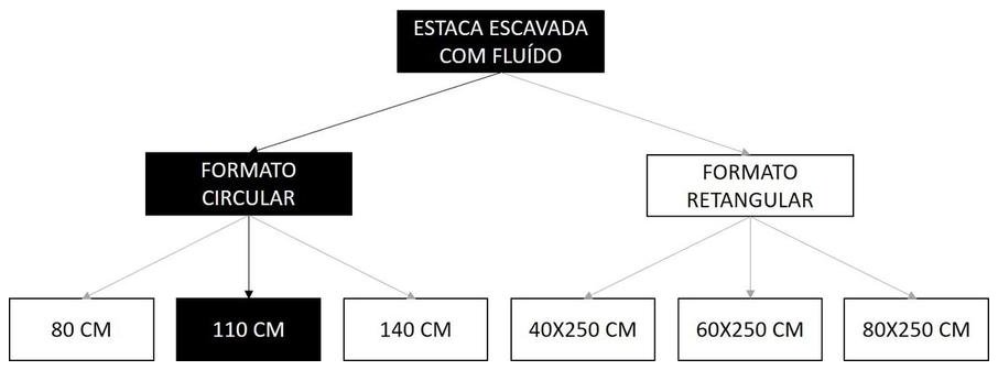 Árvore de fatores da composição SINAPI 101183 — diagrama oficial de variantes do serviço