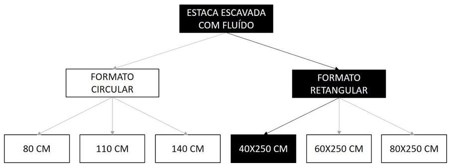 Árvore de fatores da composição SINAPI 101185 — diagrama oficial de variantes do serviço