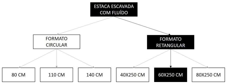 Árvore de fatores da composição SINAPI 101186 — diagrama oficial de variantes do serviço