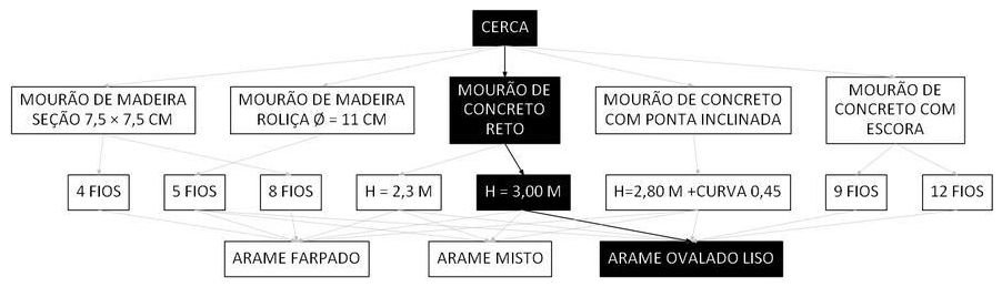 Árvore de fatores da composição SINAPI 101190 — diagrama oficial de variantes do serviço