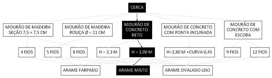 Árvore de fatores da composição SINAPI 101191 — diagrama oficial de variantes do serviço
