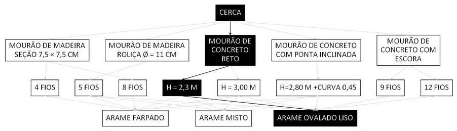 Árvore de fatores da composição SINAPI 101193 — diagrama oficial de variantes do serviço