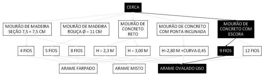 Árvore de fatores da composição SINAPI 101195 — diagrama oficial de variantes do serviço
