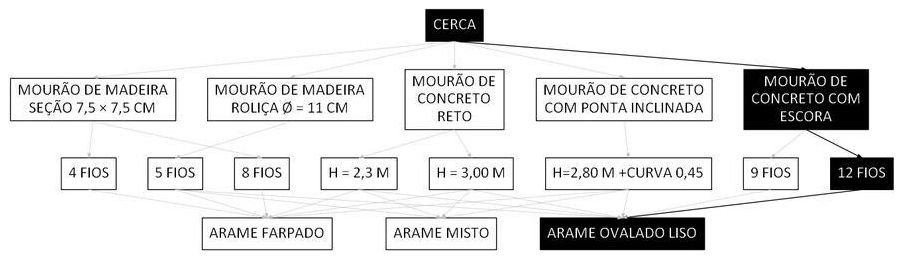Árvore de fatores da composição SINAPI 101196 — diagrama oficial de variantes do serviço