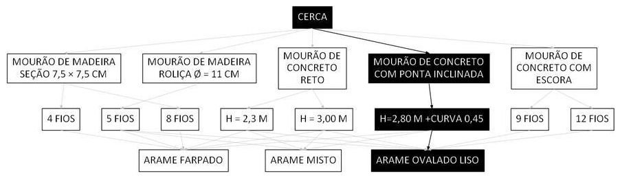 Árvore de fatores da composição SINAPI 101198 — diagrama oficial de variantes do serviço