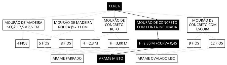 Árvore de fatores da composição SINAPI 101199 — diagrama oficial de variantes do serviço