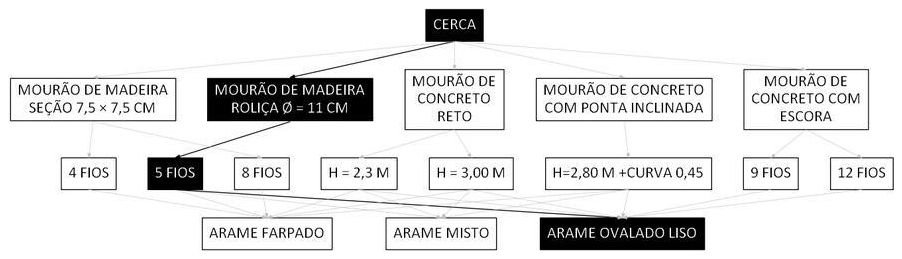 Árvore de fatores da composição SINAPI 101203 — diagrama oficial de variantes do serviço