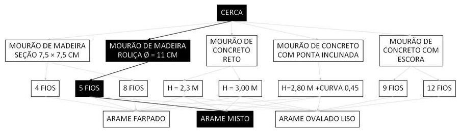 Árvore de fatores da composição SINAPI 101204 — diagrama oficial de variantes do serviço