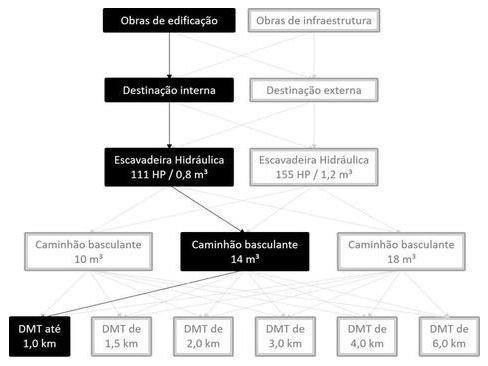 Árvore de fatores da composição SINAPI 101206 — diagrama oficial de variantes do serviço