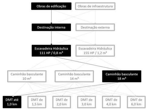 Árvore de fatores da composição SINAPI 101207 — diagrama oficial de variantes do serviço