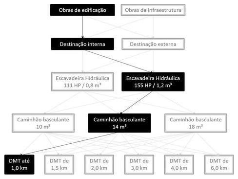 Árvore de fatores da composição SINAPI 101208 — diagrama oficial de variantes do serviço