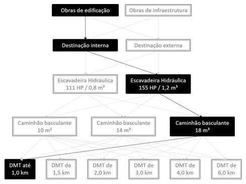 Árvore de fatores da composição SINAPI 101209 — diagrama oficial de variantes do serviço