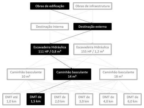 Árvore de fatores da composição SINAPI 101210 — diagrama oficial de variantes do serviço