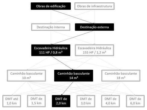 Árvore de fatores da composição SINAPI 101211 — diagrama oficial de variantes do serviço