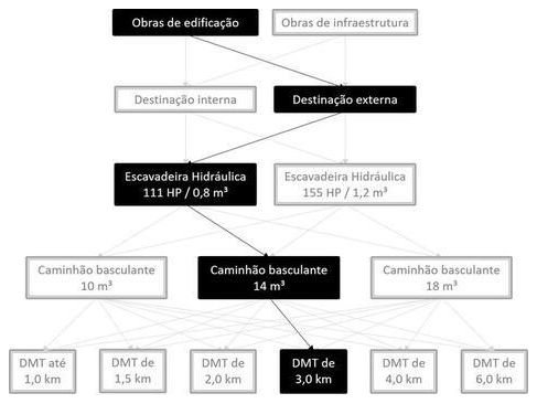 Árvore de fatores da composição SINAPI 101212 — diagrama oficial de variantes do serviço