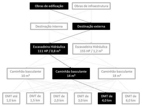 Árvore de fatores da composição SINAPI 101213 — diagrama oficial de variantes do serviço