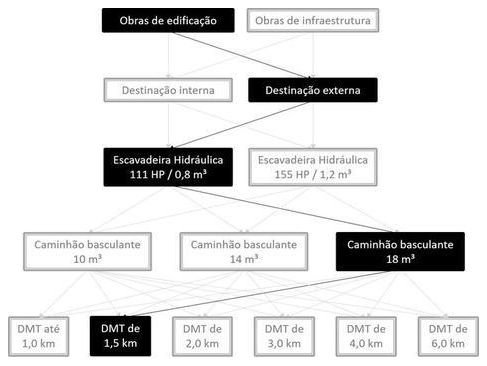 Árvore de fatores da composição SINAPI 101215 — diagrama oficial de variantes do serviço