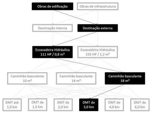 Árvore de fatores da composição SINAPI 101217 — diagrama oficial de variantes do serviço