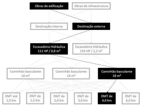 Árvore de fatores da composição SINAPI 101218 — diagrama oficial de variantes do serviço