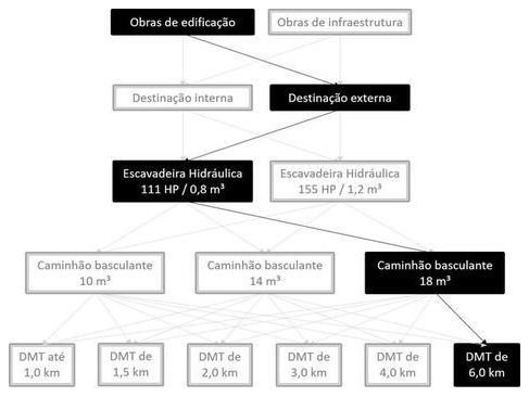 Árvore de fatores da composição SINAPI 101219 — diagrama oficial de variantes do serviço