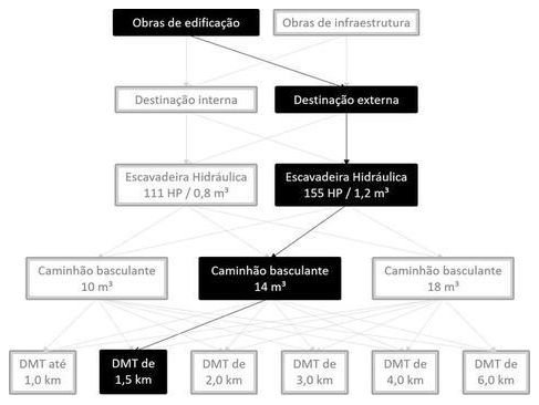 Árvore de fatores da composição SINAPI 101220 — diagrama oficial de variantes do serviço