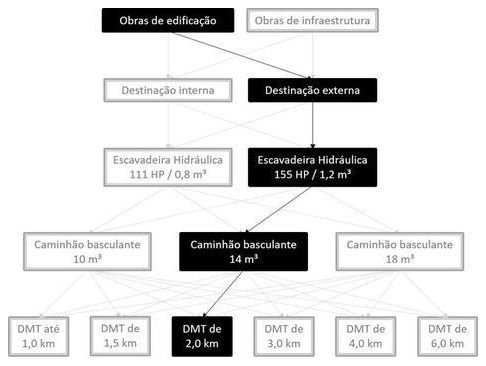 Árvore de fatores da composição SINAPI 101221 — diagrama oficial de variantes do serviço
