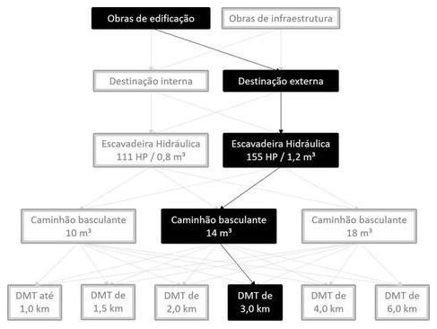Árvore de fatores da composição SINAPI 101222 — diagrama oficial de variantes do serviço
