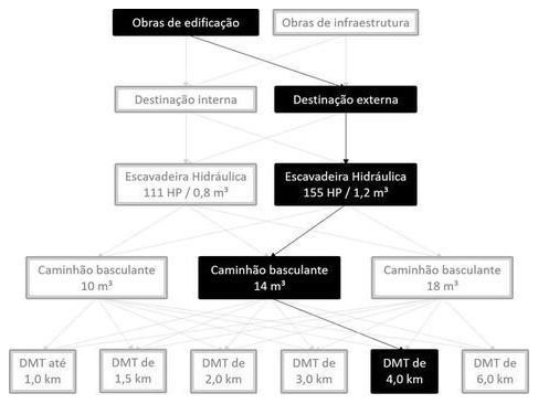 Árvore de fatores da composição SINAPI 101223 — diagrama oficial de variantes do serviço