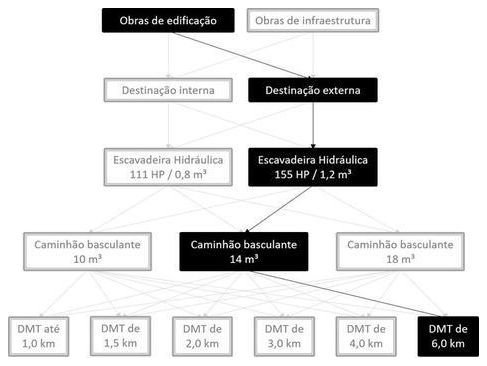 Árvore de fatores da composição SINAPI 101224 — diagrama oficial de variantes do serviço
