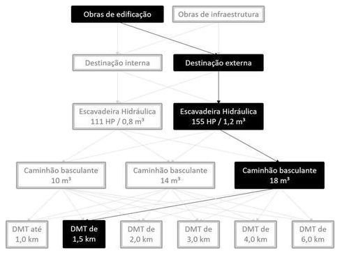 Árvore de fatores da composição SINAPI 101225 — diagrama oficial de variantes do serviço