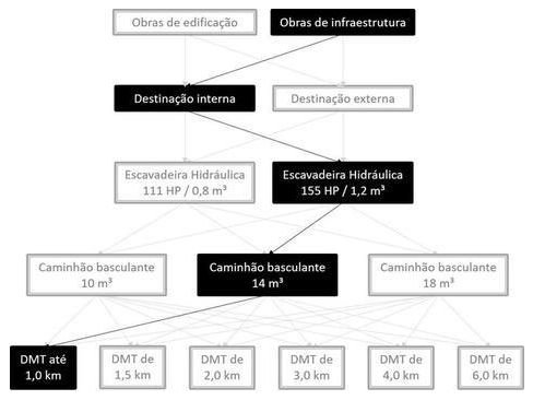 Árvore de fatores da composição SINAPI 101232 — diagrama oficial de variantes do serviço