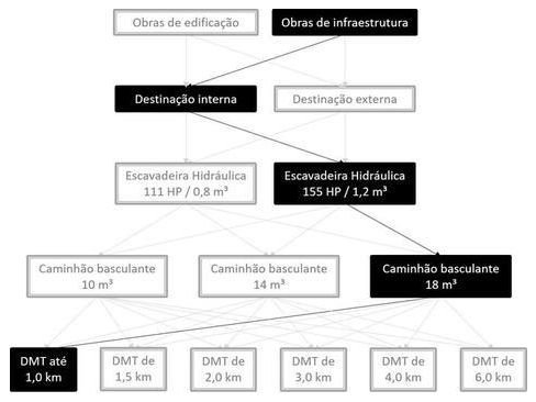 Árvore de fatores da composição SINAPI 101233 — diagrama oficial de variantes do serviço