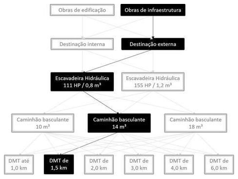 Árvore de fatores da composição SINAPI 101234 — diagrama oficial de variantes do serviço