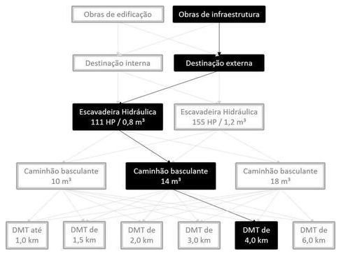 Árvore de fatores da composição SINAPI 101237 — diagrama oficial de variantes do serviço