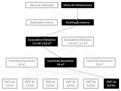 Árvore de fatores da composição SINAPI 101238 — diagrama oficial de variantes do serviço