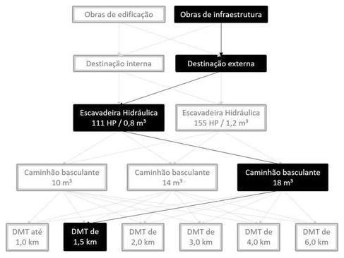 Árvore de fatores da composição SINAPI 101239 — diagrama oficial de variantes do serviço