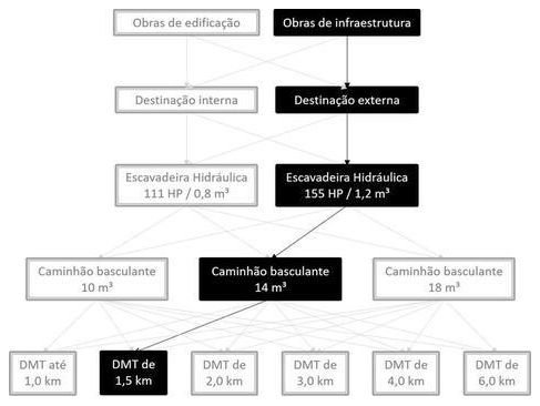 Árvore de fatores da composição SINAPI 101244 — diagrama oficial de variantes do serviço