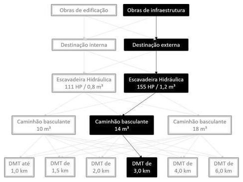 Árvore de fatores da composição SINAPI 101246 — diagrama oficial de variantes do serviço