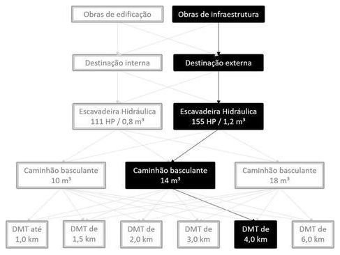 Árvore de fatores da composição SINAPI 101247 — diagrama oficial de variantes do serviço