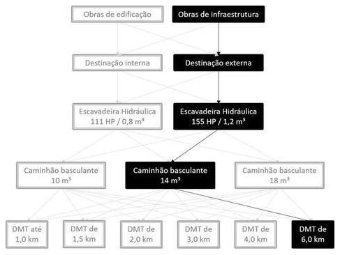 Árvore de fatores da composição SINAPI 101248 — diagrama oficial de variantes do serviço